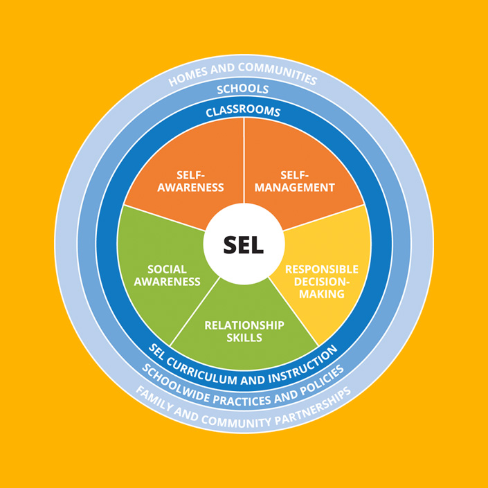 The CASEL Framework that shows SEL in the center of concentric circles. The second circle has Self-Awareness, Self-Management, Social Awareness, Relationship Skills, and Responsible Decision Making. The outer circles contain Classrooms (SEL Curriculum and Instruction), Schools (School-wide practices and policies), and Homes and Communities (Family and Community Partnerships).
